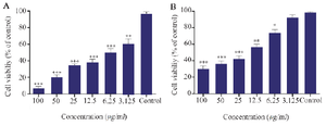 <p>Figure 7. Cytotoxicity of phyto-synthesized AgNPs against MCF-7 (A) and L-929 (B) cell lines. (n=3: p&lt;0.001***, p&lt;0.01 **, p&lt;0.05 *).</p>
