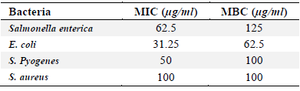 <p>Table 2. Antibacterial activity of Phyto-synthesized AgNPs against pathogenic bacteria</p>
