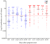 <p>Figure 3. Levels of SARS-CoV-2 IgM and IgG antibodies in recovered COVID-19 patients at different times after clinical symptom onset. The scatter dots denote cut-off values of IgM and IgG antibodies of each sample. The red horizontal line defines cut-off value to separate IgM and IgG positive and negative samples.</p>
