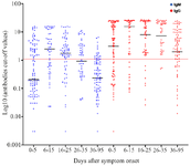 <p>Figure 3. Levels of SARS-CoV-2 IgM and IgG antibodies in recovered COVID-19 patients at different times after clinical symptom onset. The scatter dots denote cut-off values of IgM and IgG antibodies of each sample. The red horizontal line defines cut-off value to separate IgM and IgG positive and negative samples.</p>
