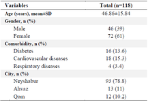 <p>Table 1. Demographic and clinical characteristics of recovered COVID-19 patients included in the study</p>
