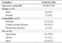 <p>Table 1. Demographic and clinical characteristics of recovered COVID-19 patients included in the study</p>
