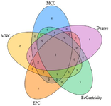 <p>Figure 3. Venn plot depicting intersection of all five algorithms used on cytoHubba, with each algorithm represented by different colours: dark blue-MCC; purple-Degree; light blue-EcCentricity; orange-EPC; yellow-MNC. Number of genes found in common across algorithms is indicated. Two hub genes, <em>EGFR</em> and <em>IGF1R</em>, are found to be common across all the algorithms.</p>
