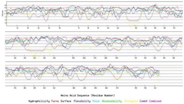 <p>Figure 5. B-cell epitopes from IpaD-StxB-TolC full-length proteins using the BCpred server.</p>
