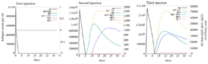 <p>Figure 6. The C-ImmSim immune response simulation immunoglobulins levels after the injections. The hypothetical administration of the vaccine was carried out in three injections given four weeks apart.</p>
