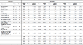 <p>Table 3. Conformational B-cell epitopes from full-length IpaD-StxB-TolC protein using the CBTOPE and discotope servers</p>
