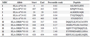 <p>Table 4. Selection of peptides containing T cell epitopes from the chimeric protein by MHC-I and MHC-II binding prediction algorithms</p>
