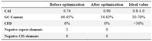 <p>Table 5. Sequence optimization</p>