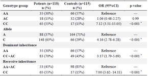 <p>Table 3. Association between genotypes and allele frequency with RA risk</p>
<p>* p&lt;0.05; RA: Rheumatoid arthritis.</p>
