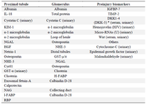 <p>Table 1. List of biomarkers for detecting renal injury</p>
<p>&nbsp;</p>
<p>DKK-3-Dickkopf-3, * DKK-3 is used most commonly; NHE-3-Na+/H+ exchanger isoform 3; NAG-N-Acetyl- &beta;-d-Glucosaminidase; NGAL-Neutrophil Gelatinase-Associated Lipocalin; RBP-Retinol Binding Protein; Cyr 61-Cysteine-rich 61; IL-18- Interleukin 18; GST-&fnof;&iquest;, Glutathione S-Transferase-&fnof;&iquest;; HGF-Hepatocyte Growth Factor; l-FABP- l-type Fatty Acid-Binding Protein; IGFBP-7-Insulin-like Growth Factor-Binding Protein-7; TIMP-2-Tissue Inhibitor of Metalloproteinase 2; [IGFBP-7] [TIMP-2] are always used together and are marketed as such; H-FABP, heart fatty acid-binding protein.</p>