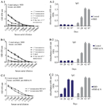 <p>Figure 6. Linear and bar charts compare ELISA antibody titers in three blood samples in safe and control mice. A-1) Line chart of ELISA antibody titer obtained from single RBD vaccine in three blood samples 2 weeks apart and final blood sample 45 days after the last immunization. A-2) Column chart of ELISA antibody titer obtained from single RBD vaccine in three blood samples 2 weeks apart and final blood sample 45 days after the last immunization. B-1) Line chart of ELISA antibody titer from RBD &amp; N combination vaccine in three blood samples 2 weeks apart and final blood sample 45 days after the last immunization. B-2) Column chart of ELISA antibody titer from RBD &amp; N combination vaccine in three blood samples 2 weeks apart and final blood sample 45 days after the last immunization. C-1) Comparison of linear graphs of ELISA antibody titers from RBD single vaccine and RBD &amp; N combination vaccine in the third blood sample. C-2) Comparison of Column graphs of ELISA antibody titers from RBD single vaccine and RBD &amp; N combination vaccine in the third blood sample.</p>
