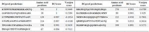 <p>Table 3. B-cell epitopes from N protein; using BCPred</p>
<p>Antigenicity of N protein; using VaxiJen.</p>
