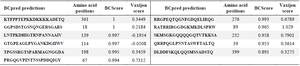 <p>Table 3. B-cell epitopes from N protein; using BCPred</p>
<p>Antigenicity of N protein; using VaxiJen.</p>
