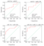 <p>Figure 3. Receiver operating characteristic curve analysis of the combined miRNAs for the detection of GC patients (stage I-IV) from the controls. AUC: Area under the ROC curve; SE: Standard error; CI: Confidence interval.</p>