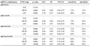 <p>Table 3. The diagnostic performance of miRNAs combinations in distinguishing gastric cancer patients with TNM stage I+II (n=31), III+IV (n=59), and I-IV (n=97) from the healthy controls (n=100)</p>
<p>p&lt;0.05 was considered statistically significant. AUC: Area under the ROC curve; SE: Standard error; CI: Confidence interval.</p>
