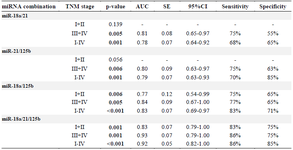 <p>Table 3. The diagnostic performance of miRNAs combinations in distinguishing gastric cancer patients with TNM stage I+II (n=31), III+IV (n=59), and I-IV (n=97) from the healthy controls (n=100)</p>
<p>p&lt;0.05 was considered statistically significant. AUC: Area under the ROC curve; SE: Standard error; CI: Confidence interval.</p>
