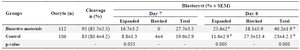 <p>Table 2. Effect of supplementing embryo culture medium with MenSCs&rsquo; bioactive materials on bovine embryo development</p>
<p>a, b) The numbers with different uppercase letters at the same column are significantly different (p&lt;0.05).</p>
