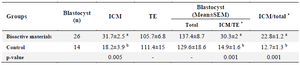 <p>Table 3. Effects of MenSCs&rsquo; bioactive materials on blastocyst cell number</p>
<p>* Data are presented as (% &plusmn; SEM).</p>
<p>a, b) The numbers with different uppercase letters at the same column are significantly different (p&lt;0.05).</p>
<p>ICM: Inner Cell Mass, TE: Trophectoderm.</p>
