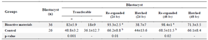 <p>Table 4. Effect of MenSCs&rsquo; bioactive materials on re-expansion and hatching rates of vitrified/warmed embryos after 24 and 48 <em>hr</em></p>
<p>a, b) The numbers with different uppercase letters at the same column are significantly different (p&lt;0.05).</p>
<p>Data are presented as (% &plusmn; SEM).</p>
