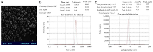 <p>Figure 4. Physicochemical properties of PLGA nanoparticles. A) Scanning electron micrograph of PLGA nanoparticles encapsulated with recombinant protein; B) Size distribution of PLGA nanoparticles; C) Zeta potential distribution of PLGA nanoparticles.</p>
