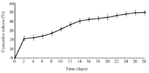 <p>Figure 5. <em>In vitro</em> cumulative release of the recombinant antigen from PLGA nanoparticles. Values have been expressed as mean&plusmn;SD (n=3).</p>
