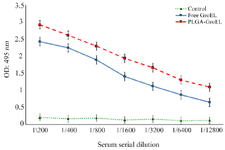 <p>Figure 6. Detection of the specific IgG titers in the sera of the immunized mice</p>
