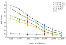 <p>Figure 7. The effects of Free GroEL and GroEL-PLGA immunization on IgG1 and IgG2a antibody levels in the mice</p>
