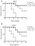 <p>Figure 8. The effect of GroEL immunization on the survival of the mice challenged with 1 and 5 lethal doses of EPEC and EHEC strains.</p>
