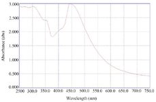 <p>Figure 2. UV-Vis Spectroscopy analysis of CC-AgNPs colloidal solution observed a strong SPR band at 450 <em>nm</em>.</p>
