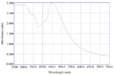 <p>Figure 2. UV-Vis Spectroscopy analysis of CC-AgNPs colloidal solution observed a strong SPR band at 450 <em>nm</em>.</p>
