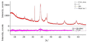 <p>Figure 4. XRD analysis confirmed the crystalline structure of <em>C. colocynthis</em> fruit-mediated AgNPs.</p>
