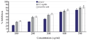 <p>Figure 6. DPPH free radical scavenging potential was observed to be EFECC &gt;CC-AgNPs&gt; ascorbic acid and the %inhibition was increased dose-dependently.</p>
