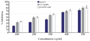 <p>Figure 6. DPPH free radical scavenging potential was observed to be EFECC &gt;CC-AgNPs&gt; ascorbic acid and the %inhibition was increased dose-dependently.</p>
