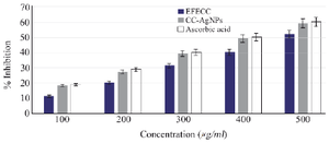 <p>Figure 7. Hydrogen peroxide scavenging activity was observed in EFECC &gt;CC-AgNPs&gt; ascorbic acid and H<sub>2</sub>O<sub>2</sub> inhibition also increased dose-dependently.</p>
