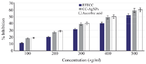 <p>Figure 7. Hydrogen peroxide scavenging activity was observed in EFECC &gt;CC-AgNPs&gt; ascorbic acid and H<sub>2</sub>O<sub>2</sub> inhibition also increased dose-dependently.</p>
