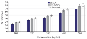 <p>Figure 8. Xanthine oxidase inhibitory analysis proved CC-AgNPs effectively inhibit the xanthin oxidase production similar to Allopurinol standard drug.</p>
