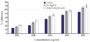 <p>Figure 9. The protein denaturation assay observed the anti-inflammatory activity of Acetyl Salicylic acid &gt;CC-AgNPs&gt; EFECC.</p>
