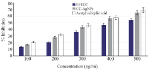 <p>Figure 9. The protein denaturation assay observed the anti-inflammatory activity of Acetyl Salicylic acid &gt;CC-AgNPs&gt; EFECC.</p>
