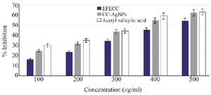 <p>Figure 10. RBC membrane stabilization analysis demonstrated that CC-AgNPs effectively inhibit the damaged RBC membrane when compared to EFECC.</p>
