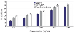 <p>Figure 10. RBC membrane stabilization analysis demonstrated that CC-AgNPs effectively inhibit the damaged RBC membrane when compared to EFECC.</p>
