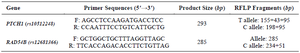 <p>Table 1. Primer sequences and their related sizes for each polymorphism</p>
