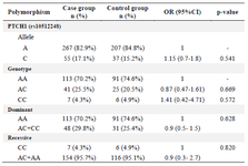 <p>Table 2. Allele frequency and genotype distribution of the <em>PTCH1 </em>polymorphisms in case and control groups</p>
