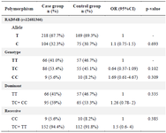 <p>Table 3. Allele frequency and genotype distribution of the <em>RAD54B </em>polymorphisms in case and control groups</p>
