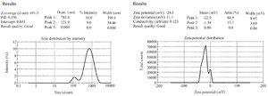 <p>Figure 3. Results of the physical assessment of PNIPAM synthesis using zeta-sizer.</p>
