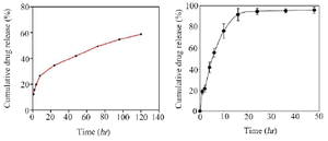 <p>Figure 4. Release profiles of EDTA (right) and xylitol (left) from the loaded microgels at various time intervals.</p>
