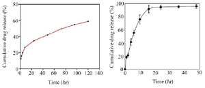 <p>Figure 4. Release profiles of EDTA (right) and xylitol (left) from the loaded microgels at various time intervals.</p>
