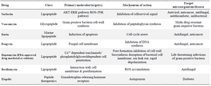 <p>Table 1. Large molecule therapeutics with mechanism of action and current status</p>
