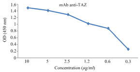 <p>Figure 2. Titration of purified 1F3 in ELISA test. 1F3 was purified by peptide affinity column and its reactivity with the immunizing peptide was evaluated by ELISA.</p>