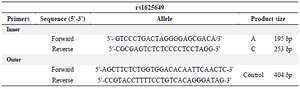 <p>Table 1. Primers sequences for detecting single nucleotide polymorphism (rs1625649) in MGMT gene</p>