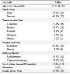 <p>Table 2. Patients' characteristics</p>